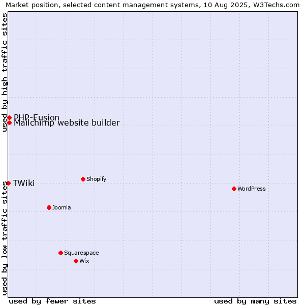 Market position of PHP-Fusion vs. Mailchimp website builder vs. TWiki