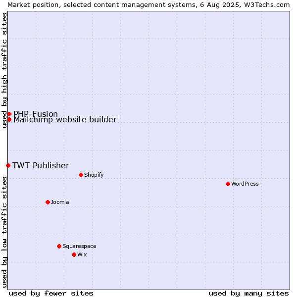 Market position of PHP-Fusion vs. Mailchimp website builder vs. TWT Publisher