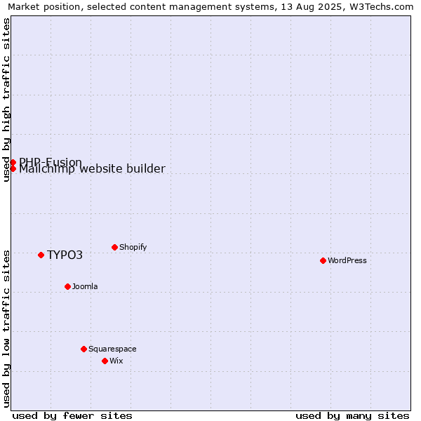 Market position of TYPO3 vs. PHP-Fusion vs. Mailchimp website builder