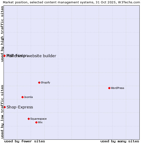 Market position of Shop-Express vs. PHP-Fusion vs. Mailchimp website builder