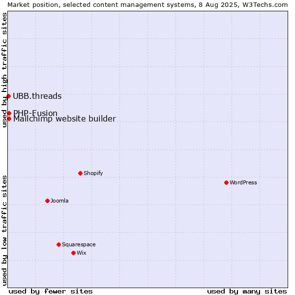 Market position of PHP-Fusion vs. Mailchimp website builder vs. UBB.threads