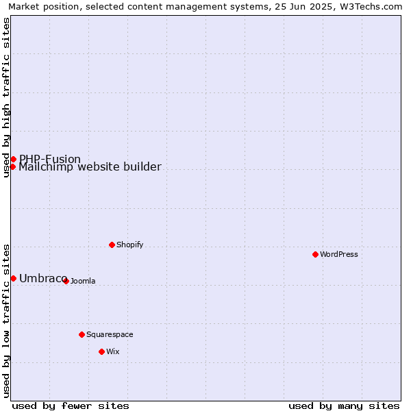 Market position of Umbraco vs. PHP-Fusion vs. Mailchimp website builder