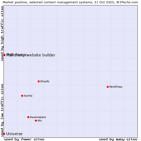 Market position of PHP-Fusion vs. Mailchimp website builder vs. Universe