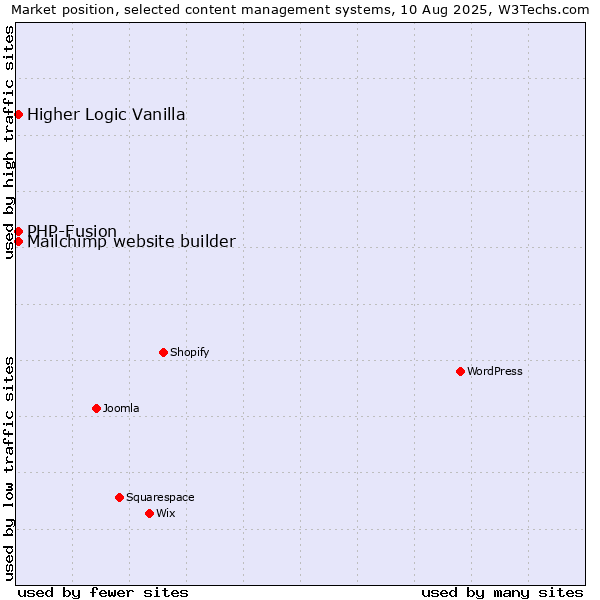 Market position of PHP-Fusion vs. Mailchimp website builder vs. Higher Logic Vanilla