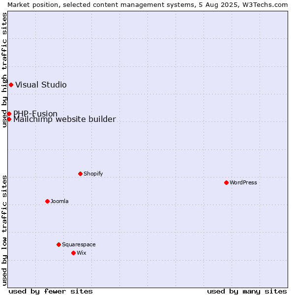 Market position of Visual Studio vs. PHP-Fusion vs. Mailchimp website builder