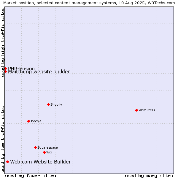 Market position of Web.com Website Builder vs. PHP-Fusion vs. Mailchimp website builder