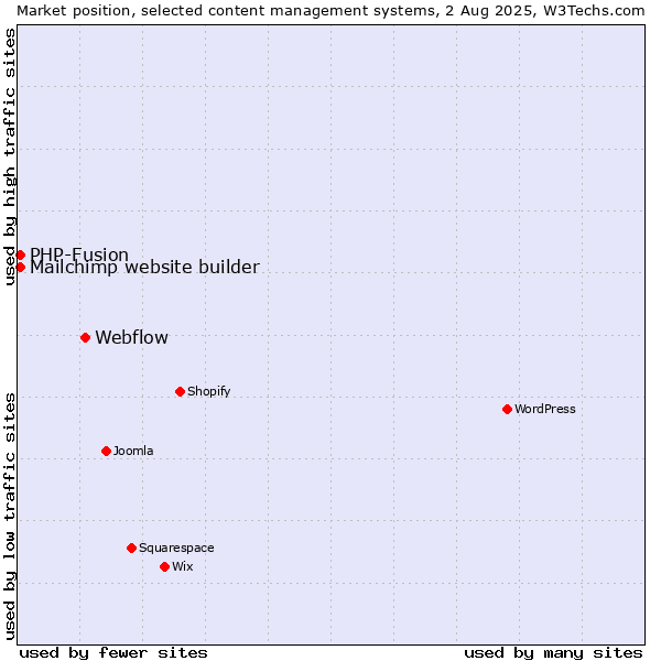 Market position of Webflow vs. PHP-Fusion vs. Mailchimp website builder