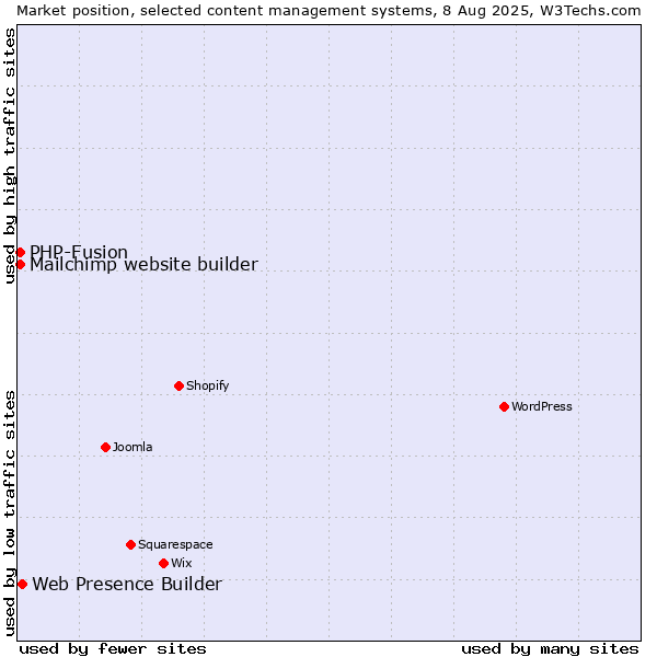 Market position of Web Presence Builder vs. PHP-Fusion vs. Mailchimp website builder