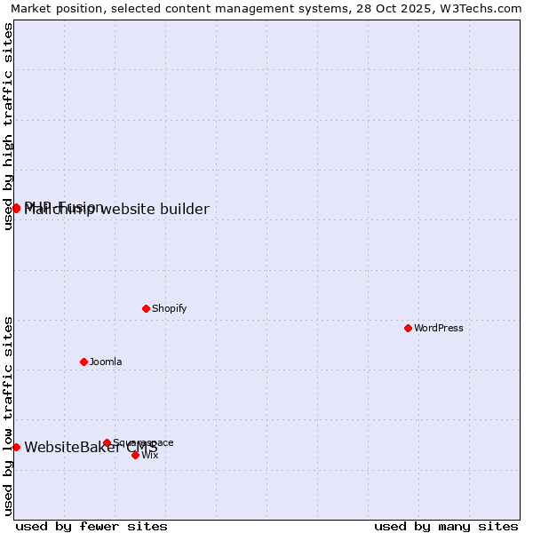 Market position of PHP-Fusion vs. Mailchimp website builder vs. WebsiteBaker CMS