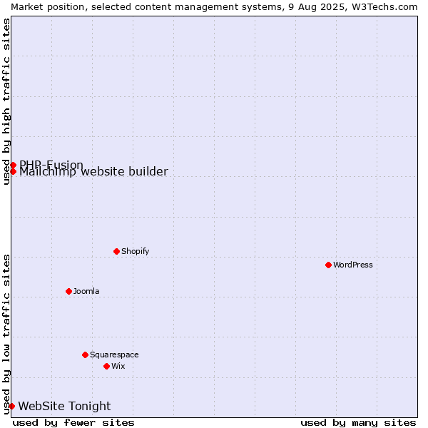 Market position of PHP-Fusion vs. Mailchimp website builder vs. WebSite Tonight