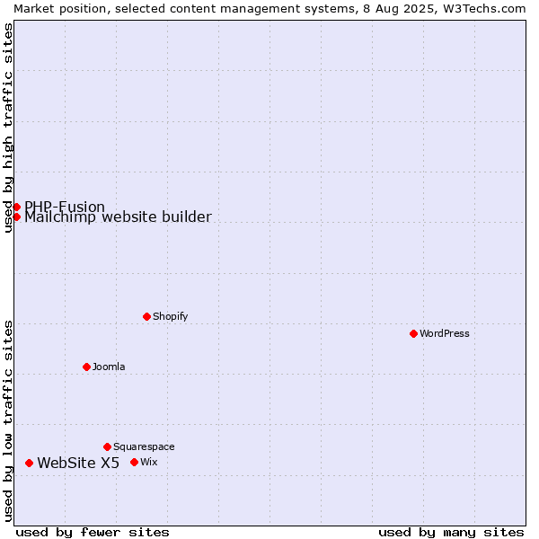 Market position of WebSite X5 vs. PHP-Fusion vs. Mailchimp website builder
