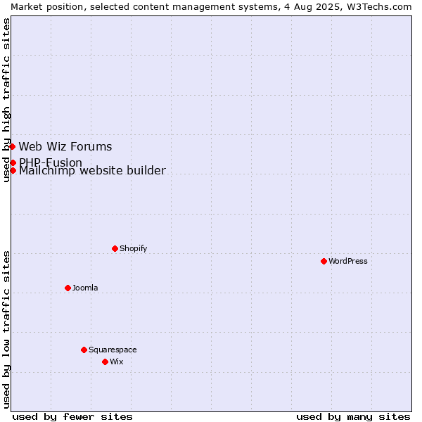 Market position of PHP-Fusion vs. Mailchimp website builder vs. Web Wiz Forums