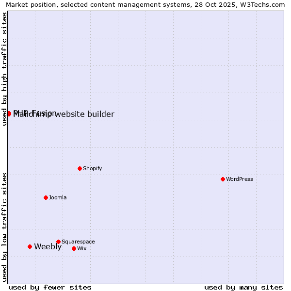 Market position of Weebly vs. PHP-Fusion vs. Mailchimp website builder