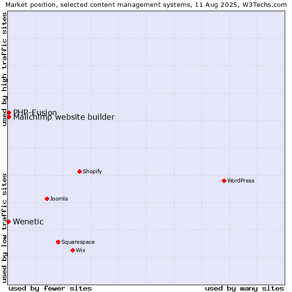 Market position of PHP-Fusion vs. Mailchimp website builder vs. Wenetic