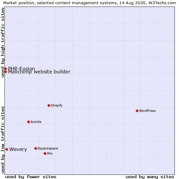 Market position of Wevery vs. PHP-Fusion vs. Mailchimp website builder