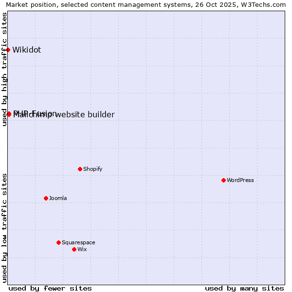 Market position of PHP-Fusion vs. Mailchimp website builder vs. Wikidot