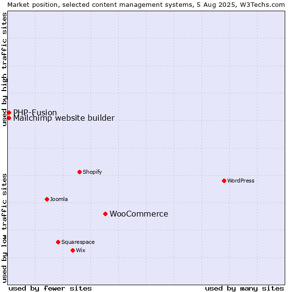 Market position of WooCommerce vs. PHP-Fusion vs. Mailchimp website builder