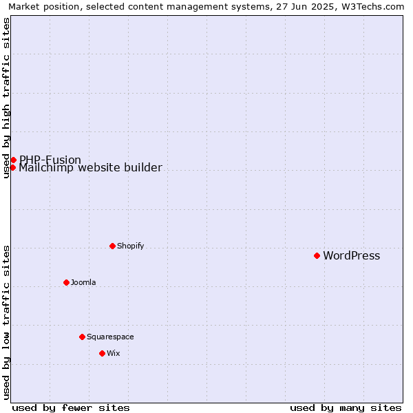 Market position of WordPress vs. PHP-Fusion vs. Mailchimp website builder