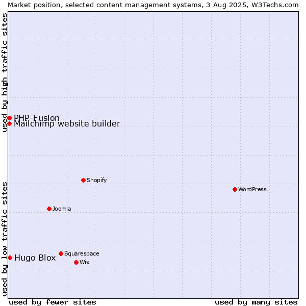 Market position of Hugo Blox vs. PHP-Fusion vs. Mailchimp website builder