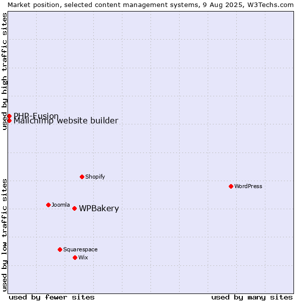 Market position of WPBakery vs. PHP-Fusion vs. Mailchimp website builder