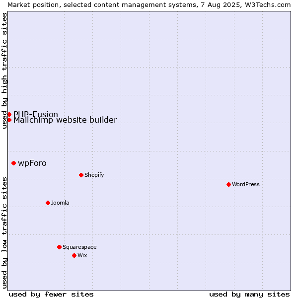 Market position of wpForo vs. PHP-Fusion vs. Mailchimp website builder