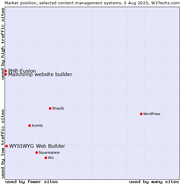 Market position of WYSIWYG Web Builder vs. PHP-Fusion vs. Mailchimp website builder