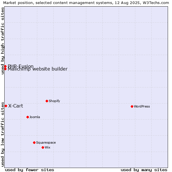 Market position of X-Cart vs. PHP-Fusion vs. Mailchimp website builder