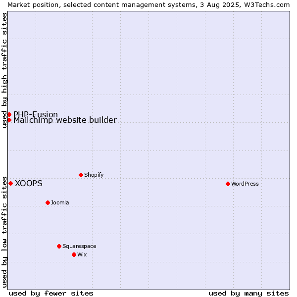 Market position of XOOPS vs. PHP-Fusion vs. Mailchimp website builder