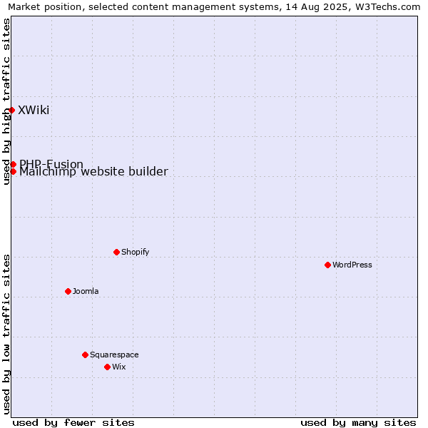 Market position of PHP-Fusion vs. Mailchimp website builder vs. XWiki