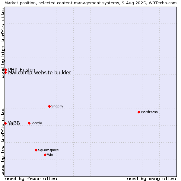 Market position of PHP-Fusion vs. Mailchimp website builder vs. YaBB