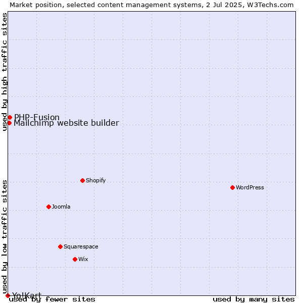 Market position of PHP-Fusion vs. Mailchimp website builder vs. Yo!Kart