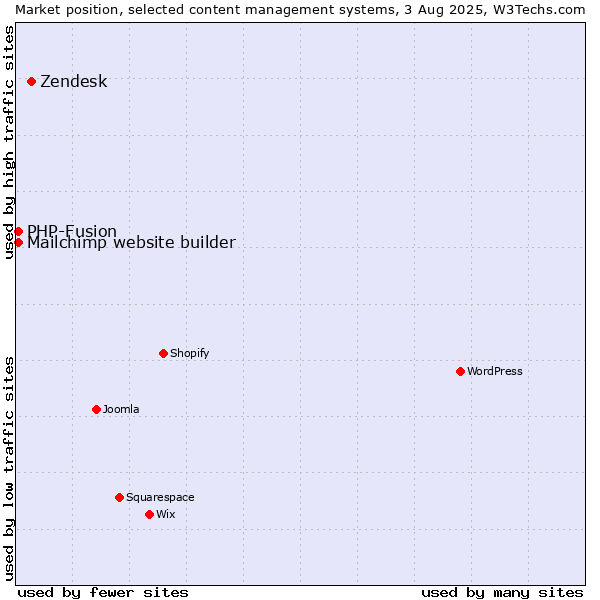 Market position of Zendesk vs. PHP-Fusion vs. Mailchimp website builder