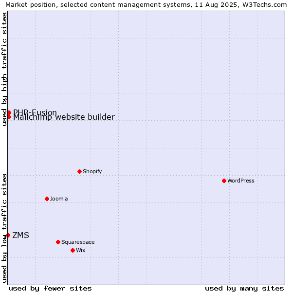 Market position of PHP-Fusion vs. Mailchimp website builder vs. ZMS
