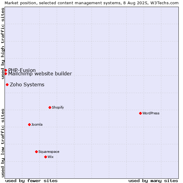 Market position of Zoho Systems vs. PHP-Fusion vs. Mailchimp website builder