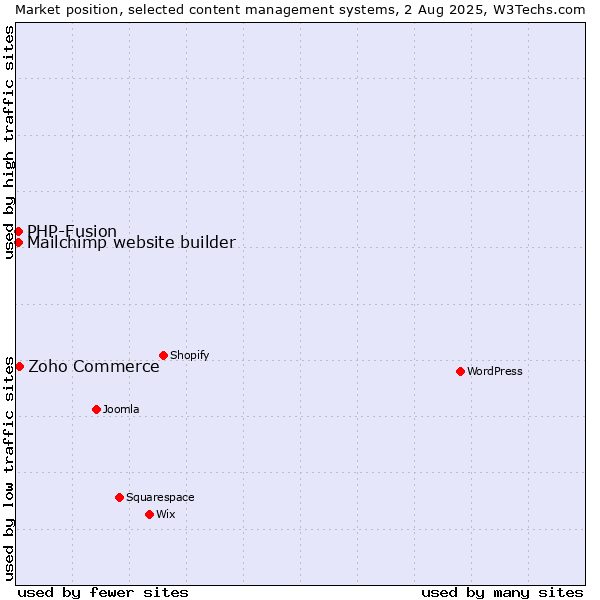 Market position of Zoho Commerce vs. PHP-Fusion vs. Mailchimp website builder