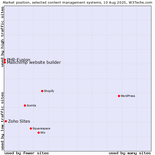 Market position of Zoho Sites vs. PHP-Fusion vs. Mailchimp website builder