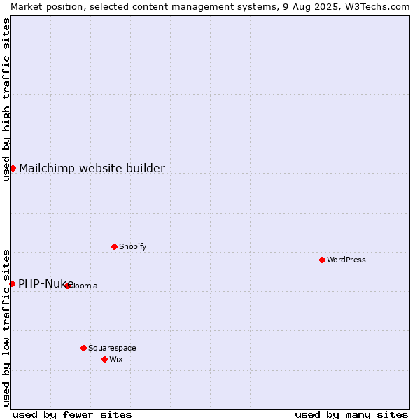 Market position of Mailchimp website builder vs. PHP-Nuke
