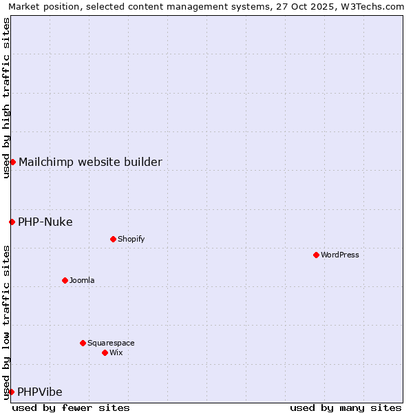 Market position of Mailchimp website builder vs. PHP-Nuke vs. PHPVibe