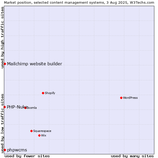 Market position of Mailchimp website builder vs. phpwcms vs. PHP-Nuke