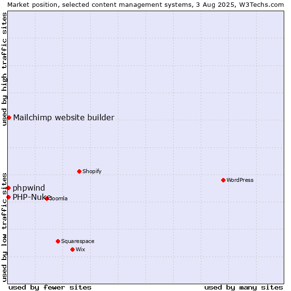 Market position of Mailchimp website builder vs. PHP-Nuke vs. phpwind