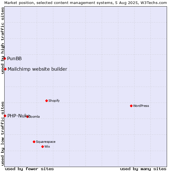 Market position of Mailchimp website builder vs. PHP-Nuke vs. PunBB