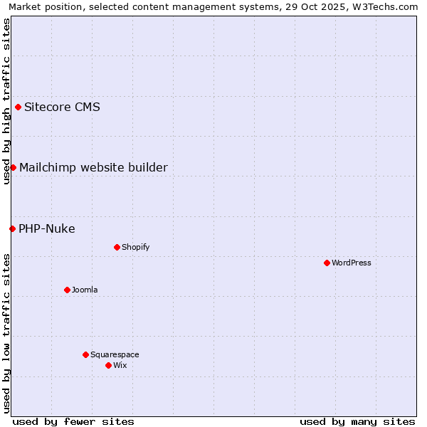 Market position of Sitecore CMS vs. Mailchimp website builder vs. PHP-Nuke