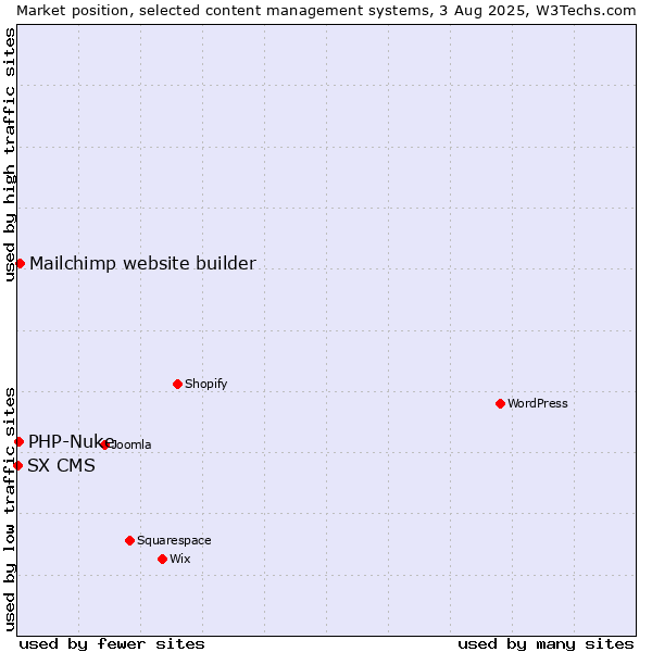 Market position of Mailchimp website builder vs. PHP-Nuke vs. SX CMS
