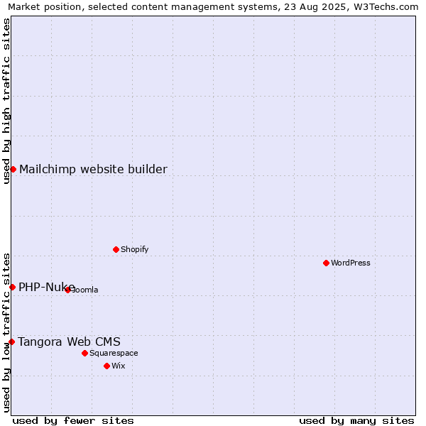 Market position of Mailchimp website builder vs. PHP-Nuke vs. Tangora Web CMS