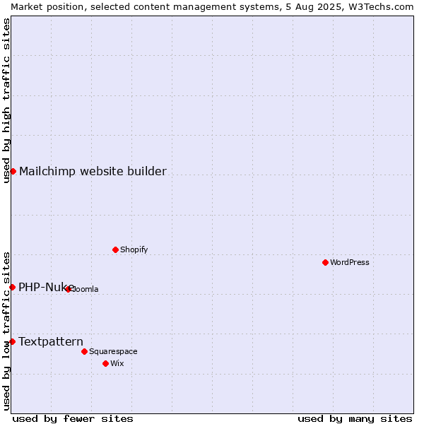 Market position of Mailchimp website builder vs. Textpattern vs. PHP-Nuke