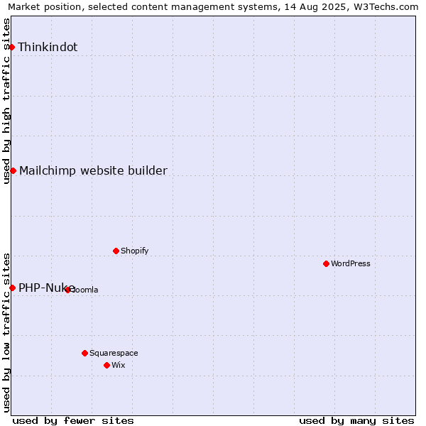 Market position of Mailchimp website builder vs. PHP-Nuke vs. Thinkindot
