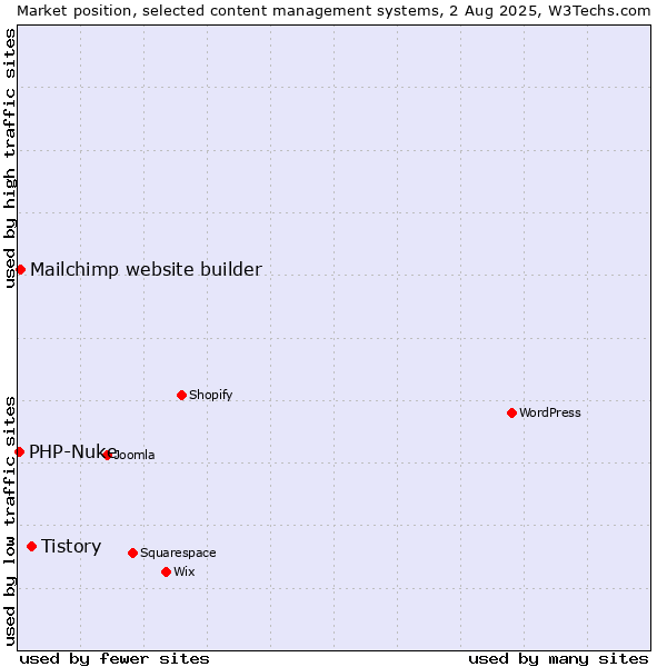 Market position of Tistory vs. Mailchimp website builder vs. PHP-Nuke