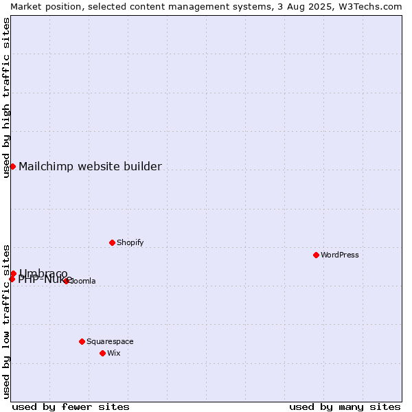 Market position of Umbraco vs. Mailchimp website builder vs. PHP-Nuke