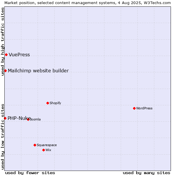 Market position of VuePress vs. Mailchimp website builder vs. PHP-Nuke