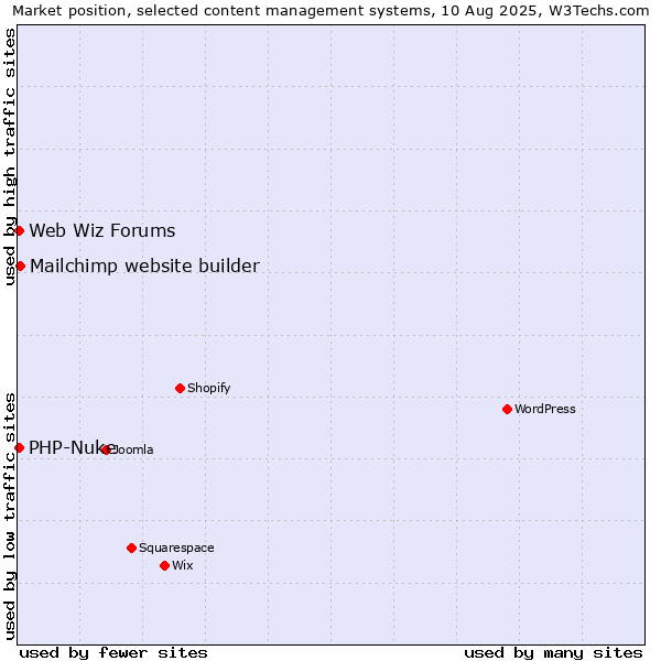 Market position of Mailchimp website builder vs. PHP-Nuke vs. Web Wiz Forums
